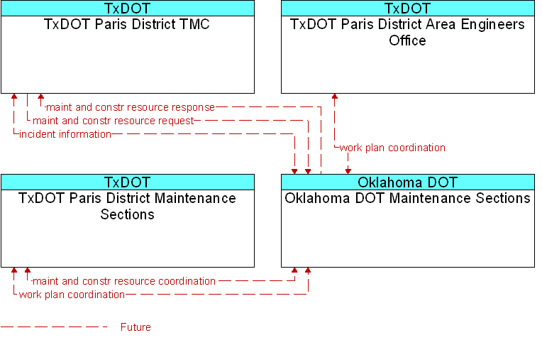 Context Diagram for Oklahoma DOT Maintenance Sections