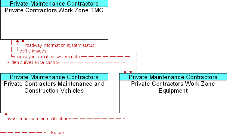 Context Diagram for Private Contractors Work Zone Equipment