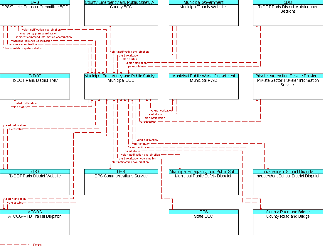 Context Diagram for Municipal EOC