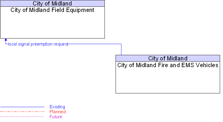 City of Midland Field Equipment to City of Midland Fire and EMS Vehicles Interface Diagram