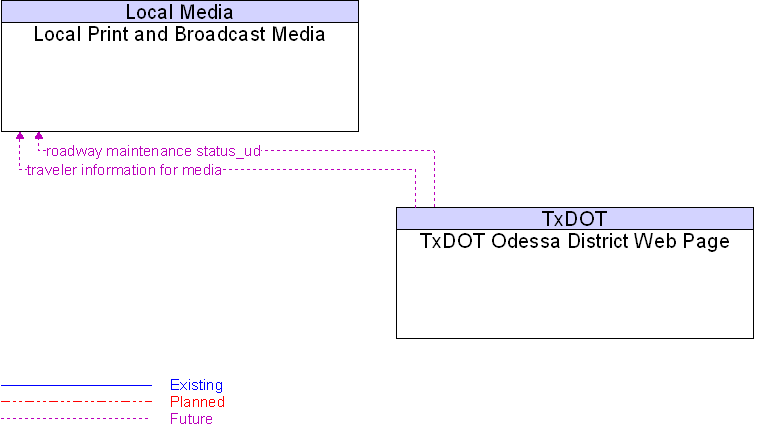 Local Print and Broadcast Media to TxDOT Odessa District Web Page Interface Diagram