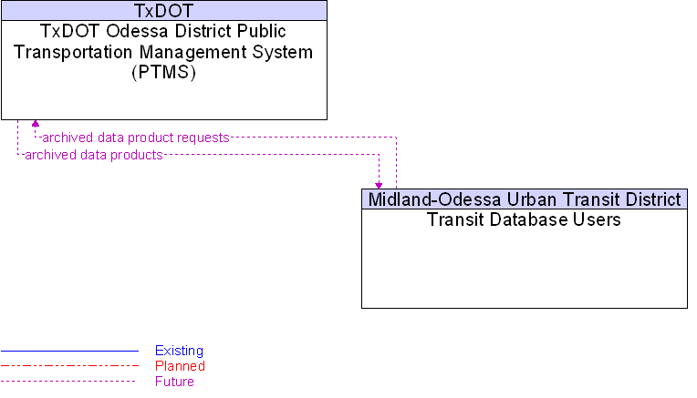 Transit Database Users to TxDOT Odessa District Public Transportation Management System (PTMS) Interface Diagram