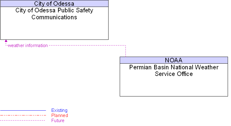 City of Odessa Public Safety Communications to Permian Basin National Weather Service Office Interface Diagram