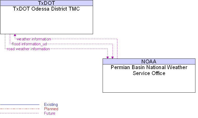 Permian Basin National Weather Service Office to TxDOT Odessa District TMC Interface Diagram