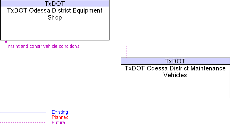 TxDOT Odessa District Equipment Shop to TxDOT Odessa District Maintenance Vehicles Interface Diagram