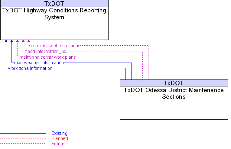 TxDOT Highway Conditions Reporting System to TxDOT Odessa District Maintenance Sections Interface Diagram