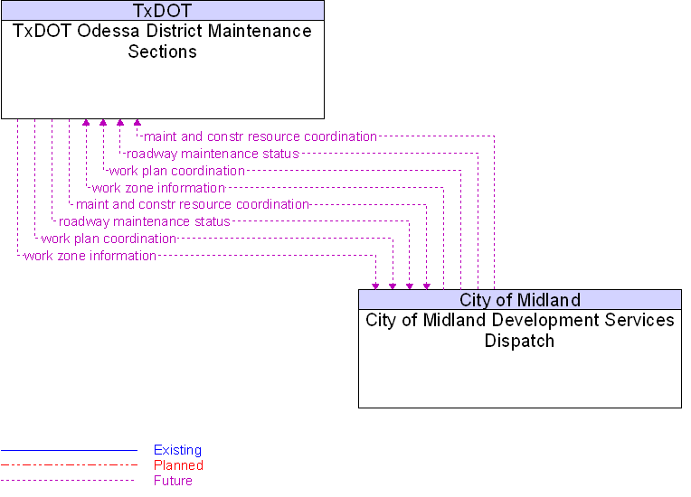 City of Midland Development Services Dispatch to TxDOT Odessa District Maintenance Sections Interface Diagram