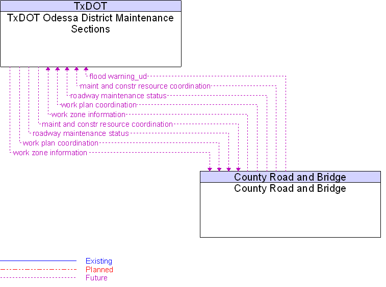 County Road and Bridge to TxDOT Odessa District Maintenance Sections Interface Diagram