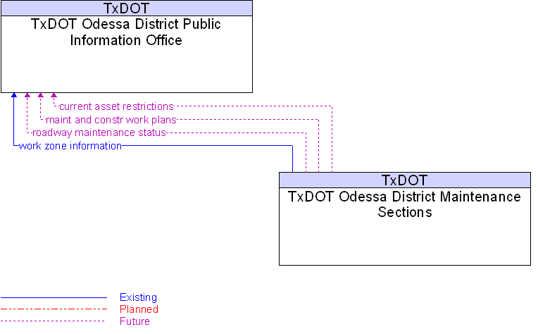 TxDOT Odessa District Maintenance Sections to TxDOT Odessa District Public Information Office Interface Diagram