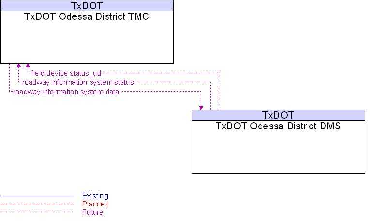 TxDOT Odessa District DMS to TxDOT Odessa District TMC Interface Diagram
