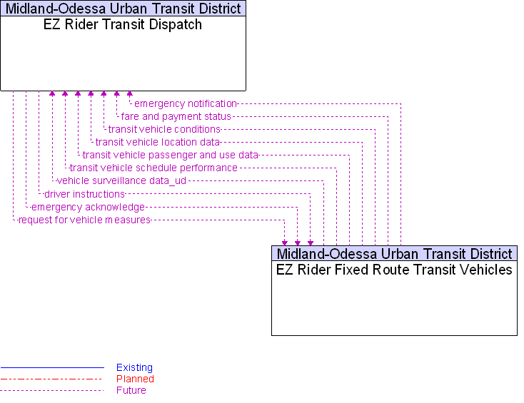 EZ Rider Fixed Route Transit Vehicles to EZ Rider Transit Dispatch Interface Diagram
