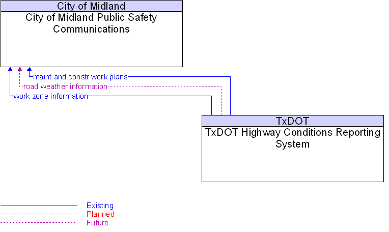 City of Midland Public Safety Communications to TxDOT Highway Conditions Reporting System Interface Diagram
