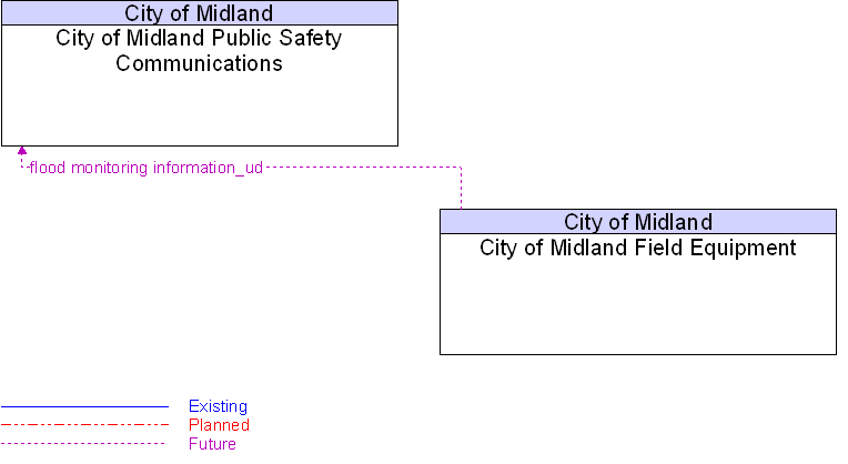 City of Midland Field Equipment to City of Midland Public Safety Communications Interface Diagram