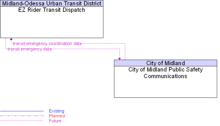 City of Midland Public Safety Communications to EZ Rider Transit Dispatch Interface Diagram