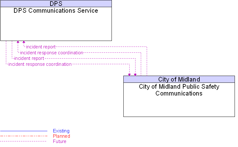 City of Midland Public Safety Communications to DPS Communications Service Interface Diagram