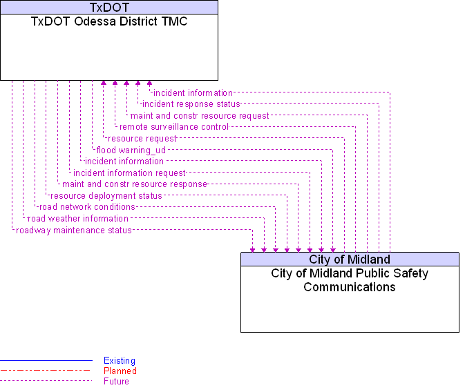 City of Midland Public Safety Communications to TxDOT Odessa District TMC Interface Diagram