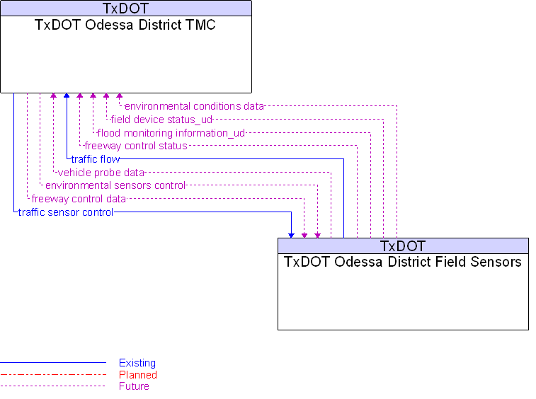 TxDOT Odessa District Field Sensors to TxDOT Odessa District TMC Interface Diagram