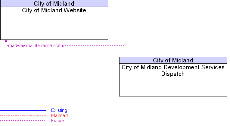 City of Midland Development Services Dispatch to City of Midland Website Interface Diagram