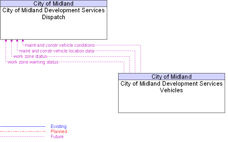 City of Midland Development Services Dispatch to City of Midland Development Services Vehicles Interface Diagram
