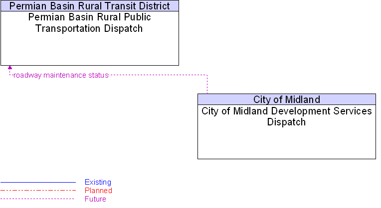 City of Midland Development Services Dispatch to Permian Basin Rural Public Transportation Dispatch Interface Diagram