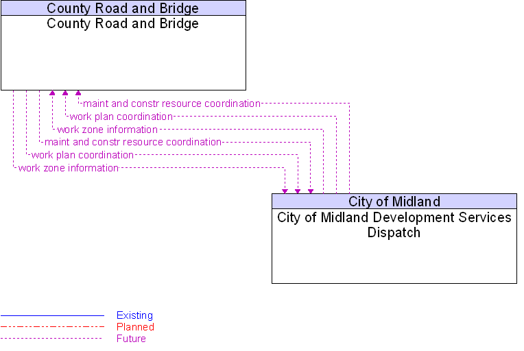 City of Midland Development Services Dispatch to County Road and Bridge Interface Diagram
