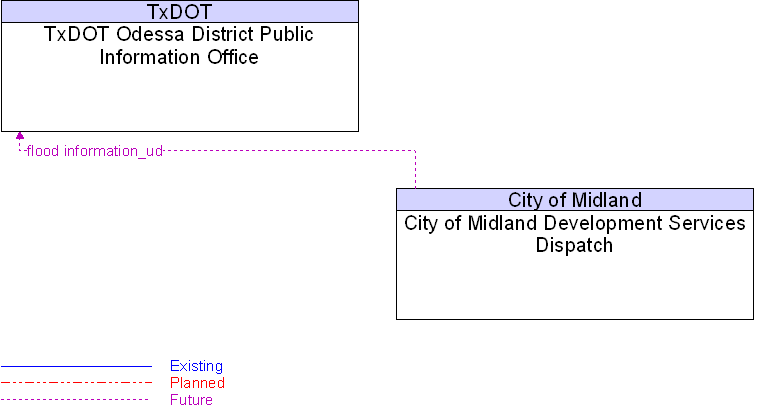 City of Midland Development Services Dispatch to TxDOT Odessa District Public Information Office Interface Diagram