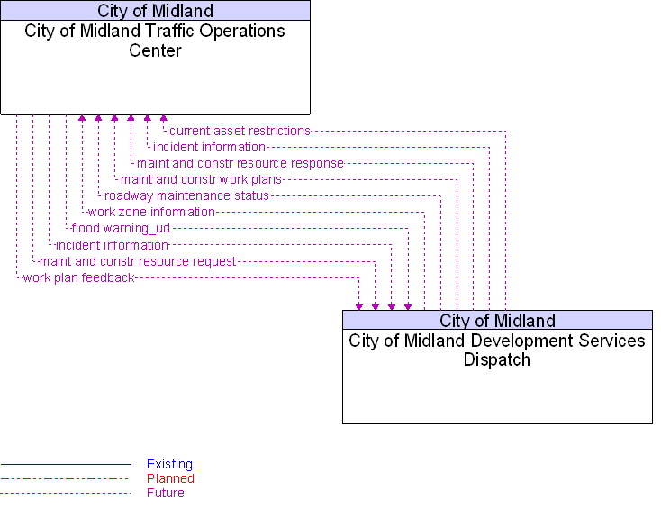 City of Midland Development Services Dispatch to City of Midland Traffic Operations Center Interface Diagram