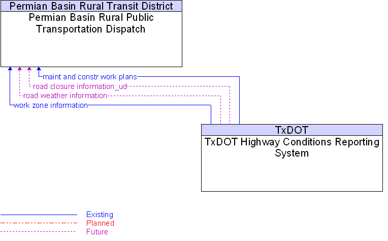 Permian Basin Rural Public Transportation Dispatch to TxDOT Highway Conditions Reporting System Interface Diagram