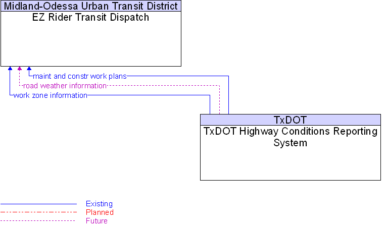 EZ Rider Transit Dispatch to TxDOT Highway Conditions Reporting System Interface Diagram