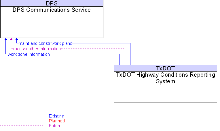 DPS Communications Service to TxDOT Highway Conditions Reporting System Interface Diagram