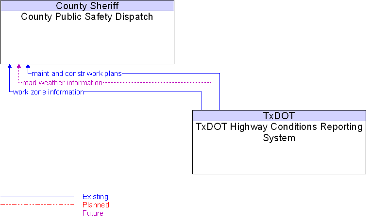 County Public Safety Dispatch to TxDOT Highway Conditions Reporting System Interface Diagram