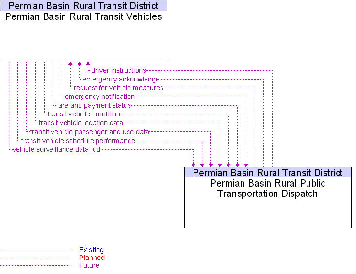 Permian Basin Rural Public Transportation Dispatch to Permian Basin Rural Transit Vehicles Interface Diagram