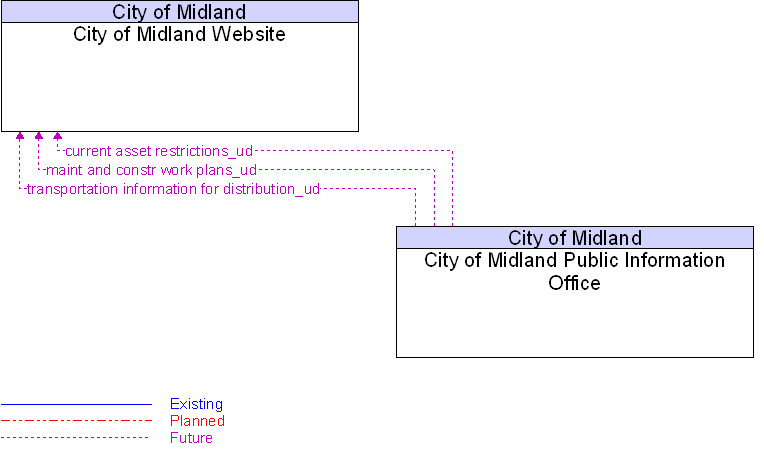 City of Midland Public Information Office to City of Midland Website Interface Diagram