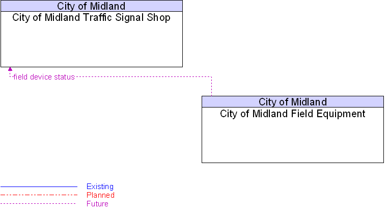 City of Midland Field Equipment to City of Midland Traffic Signal Shop Interface Diagram