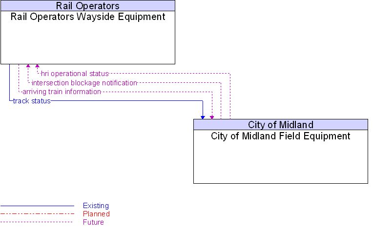 City of Midland Field Equipment to Rail Operators Wayside Equipment Interface Diagram