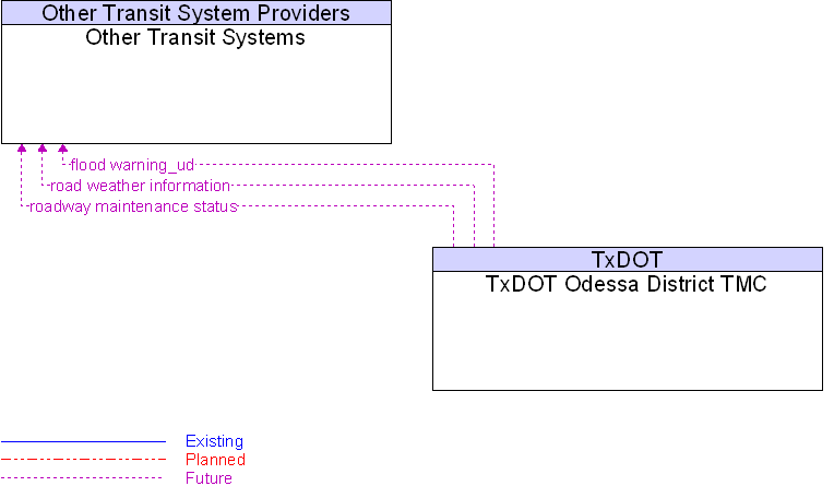 Other Transit Systems to TxDOT Odessa District TMC Interface Diagram