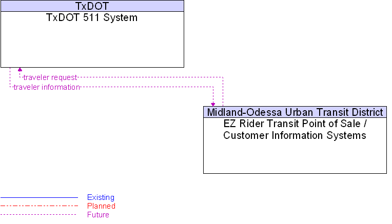 EZ Rider Transit Point of Sale / Customer Information Systems to TxDOT 511 System Interface Diagram