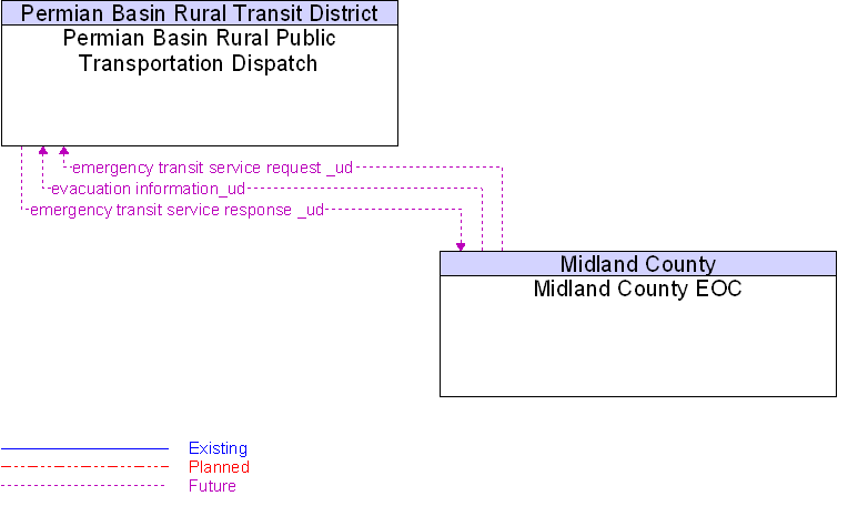Midland County EOC to Permian Basin Rural Public Transportation Dispatch Interface Diagram