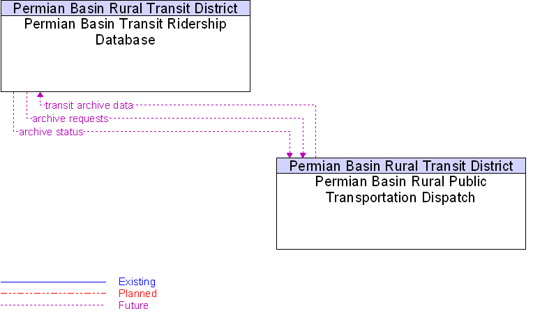 Permian Basin Rural Public Transportation Dispatch to Permian Basin Transit Ridership Database Interface Diagram