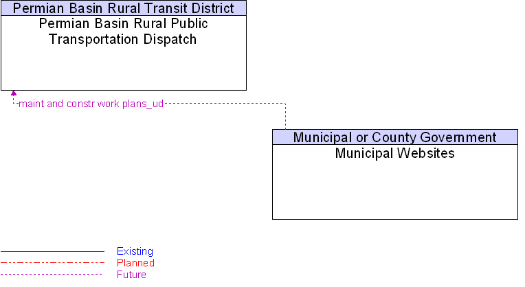 Municipal Websites to Permian Basin Rural Public Transportation Dispatch Interface Diagram