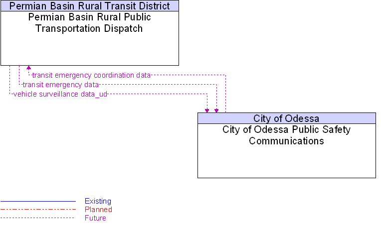 City of Odessa Public Safety Communications to Permian Basin Rural Public Transportation Dispatch Interface Diagram