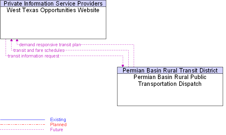 Permian Basin Rural Public Transportation Dispatch to West Texas Opportunities Website Interface Diagram