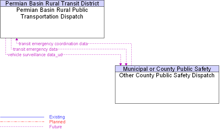 Other County Public Safety Dispatch to Permian Basin Rural Public Transportation Dispatch Interface Diagram