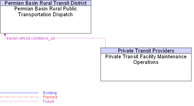 Permian Basin Rural Public Transportation Dispatch to Private Transit Facility Maintenance Operations Interface Diagram