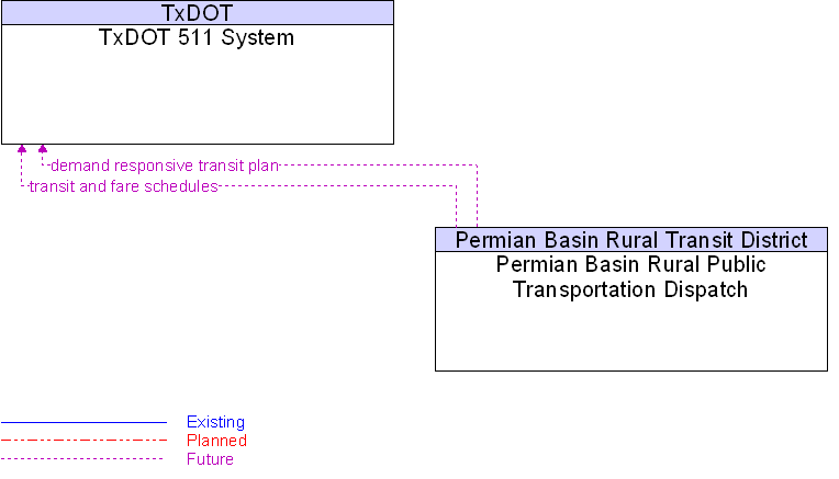 Permian Basin Rural Public Transportation Dispatch to TxDOT 511 System Interface Diagram