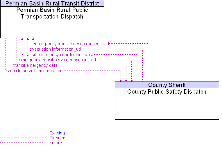 County Public Safety Dispatch to Permian Basin Rural Public Transportation Dispatch Interface Diagram