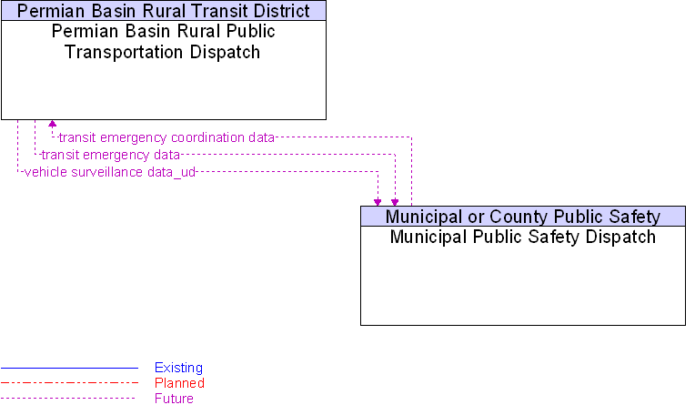 Municipal Public Safety Dispatch to Permian Basin Rural Public Transportation Dispatch Interface Diagram