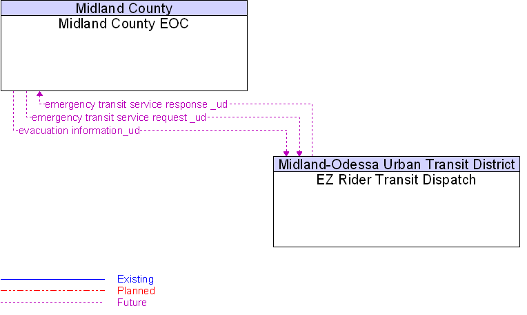 EZ Rider Transit Dispatch to Midland County EOC Interface Diagram