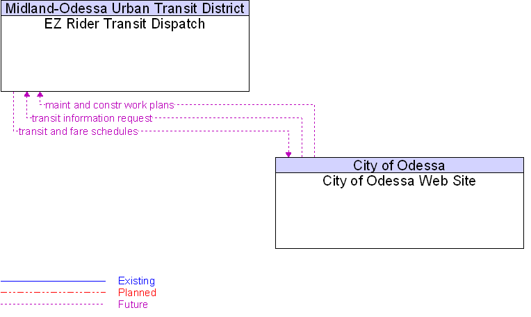 City of Odessa Web Site to EZ Rider Transit Dispatch Interface Diagram