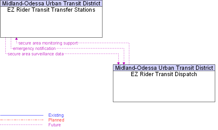 EZ Rider Transit Dispatch to EZ Rider Transit Transfer Stations Interface Diagram